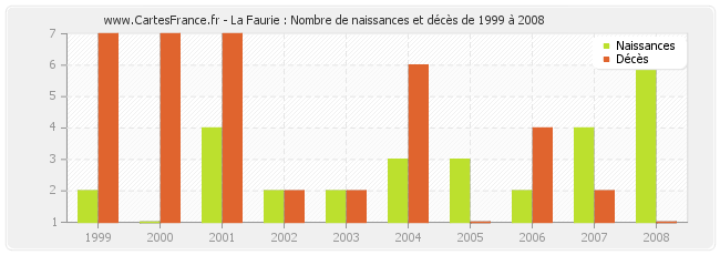 La Faurie : Nombre de naissances et décès de 1999 à 2008